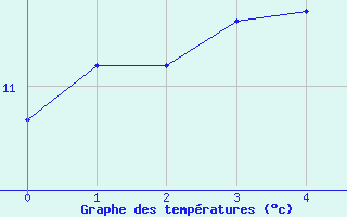 Courbe de tempratures pour Coburg