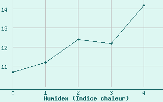 Courbe de l'humidex pour Asikkala Pulkkilanharju