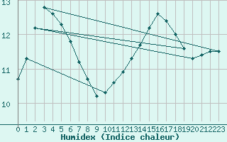 Courbe de l'humidex pour Brignogan (29)