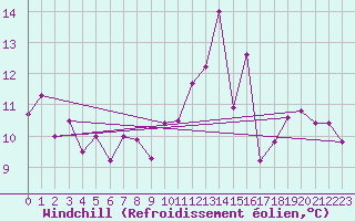 Courbe du refroidissement olien pour Le Mans (72)