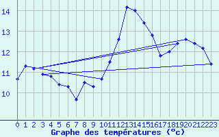 Courbe de tempratures pour Evreux (27)