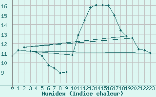 Courbe de l'humidex pour Porquerolles (83)