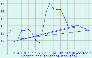 Courbe de tempratures pour Bannalec (29)