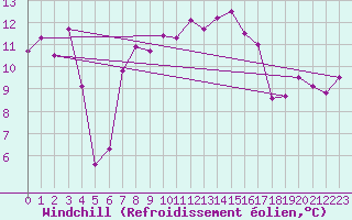 Courbe du refroidissement olien pour Mona