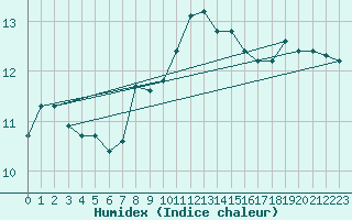 Courbe de l'humidex pour Marsens