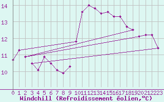 Courbe du refroidissement olien pour Ploumanac