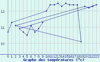 Courbe de tempratures pour Cap Bar (66)