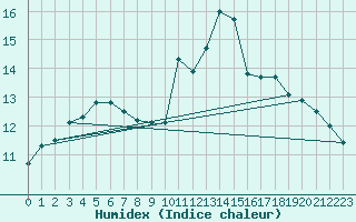 Courbe de l'humidex pour Lige Bierset (Be)