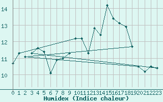 Courbe de l'humidex pour Cherbourg (50)