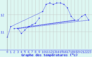 Courbe de tempratures pour Saint-Brieuc (22)