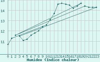 Courbe de l'humidex pour Douzens (11)