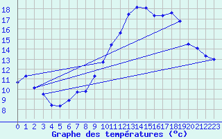 Courbe de tempratures pour Marignane (13)
