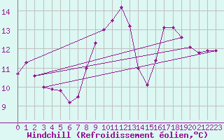 Courbe du refroidissement olien pour Villacoublay (78)