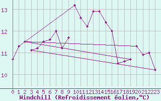 Courbe du refroidissement olien pour Harsfjarden