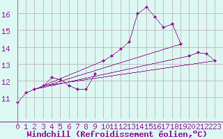 Courbe du refroidissement olien pour Rouen (76)