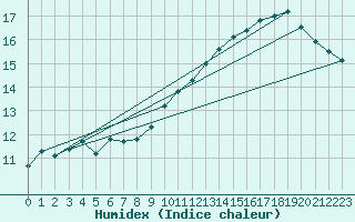 Courbe de l'humidex pour Kleiner Feldberg / Taunus