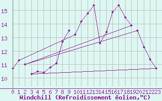 Courbe du refroidissement olien pour Luxeuil (70)