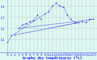 Courbe de tempratures pour Lough Fea