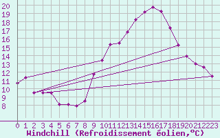 Courbe du refroidissement olien pour Rochefort Saint-Agnant (17)