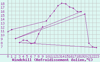 Courbe du refroidissement olien pour Villacoublay (78)