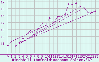 Courbe du refroidissement olien pour Dijon / Longvic (21)