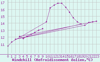Courbe du refroidissement olien pour Saint-Paul-lez-Durance (13)