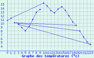 Courbe de tempratures pour Hohwacht
