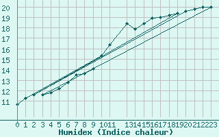 Courbe de l'humidex pour Coimbra / Cernache