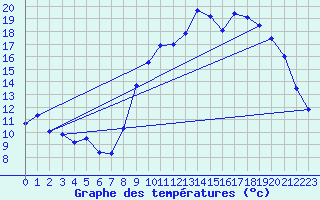 Courbe de tempratures pour Brest (29)