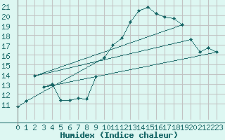 Courbe de l'humidex pour Colmar-Ouest (68)