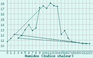 Courbe de l'humidex pour Wernigerode