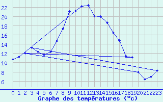 Courbe de tempratures pour Geelbek