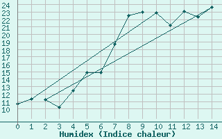 Courbe de l'humidex pour Foellinge