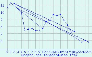 Courbe de tempratures pour Trappes (78)