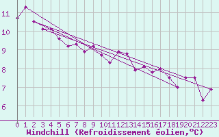 Courbe du refroidissement olien pour Leeming