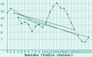 Courbe de l'humidex pour Roujan (34)