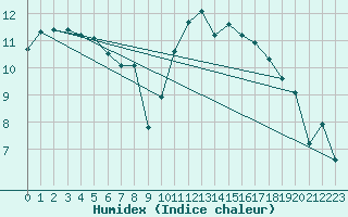 Courbe de l'humidex pour Charmant (16)