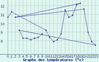 Courbe de tempratures pour Labcde-Lauragais (11)