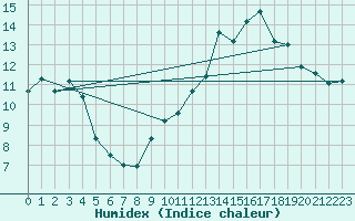 Courbe de l'humidex pour Blac (69)