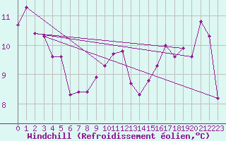 Courbe du refroidissement olien pour Biscarrosse (40)