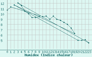 Courbe de l'humidex pour Niort (79)