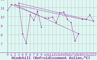 Courbe du refroidissement olien pour St Peter-Ording