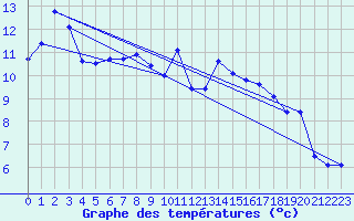 Courbe de tempratures pour Guret Saint-Laurent (23)