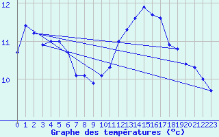 Courbe de tempratures pour Lamballe (22)