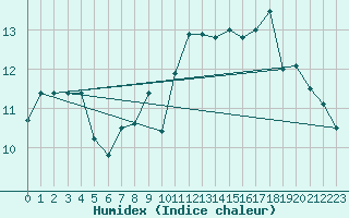 Courbe de l'humidex pour Ile de Groix (56)