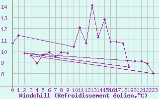 Courbe du refroidissement olien pour Constance (All)