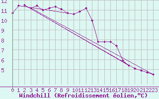 Courbe du refroidissement olien pour Xonrupt-Longemer (88)