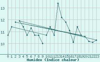 Courbe de l'humidex pour Millau (12)