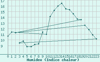 Courbe de l'humidex pour San Vicente de la Barquera