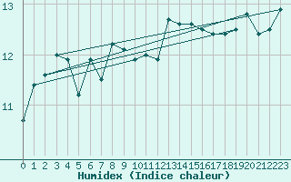 Courbe de l'humidex pour Cherbourg (50)